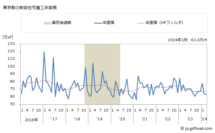 グラフ 月次 東京都の新設住宅着工の動向 東京都の新設住宅着工床面積
