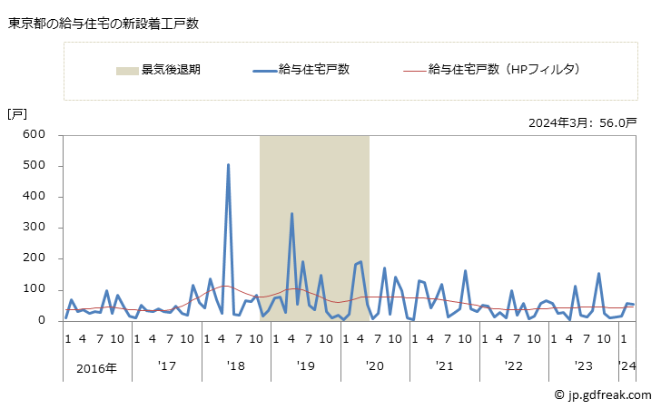グラフ 月次 東京都の新設住宅着工の動向 東京都の給与住宅の新設着工戸数