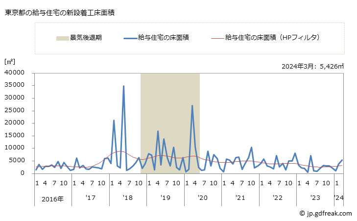 グラフ 月次 東京都の新設住宅着工の動向 東京都の給与住宅の新設着工床面積