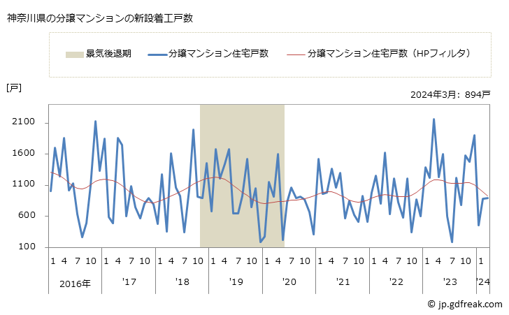 グラフ 月次 神奈川県の新設住宅着工の動向 神奈川県の分譲マンションの新設着工戸数