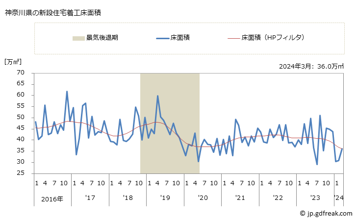 グラフ 月次 神奈川県の新設住宅着工の動向 神奈川県の新設住宅着工床面積