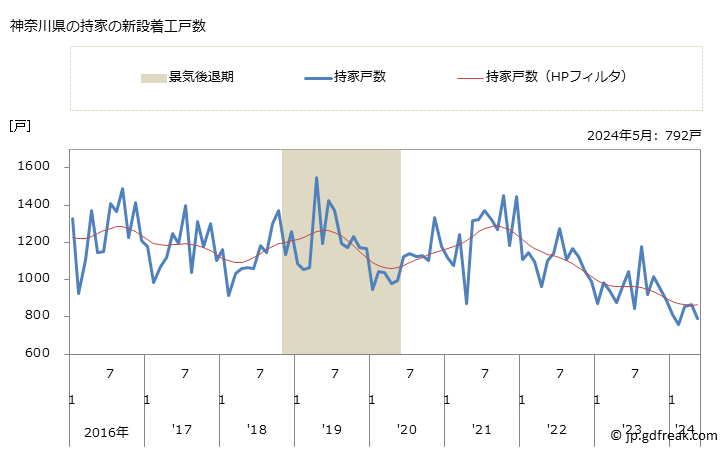 グラフ 月次 神奈川県の新設住宅着工の動向 神奈川県の持家の新設着工戸数
