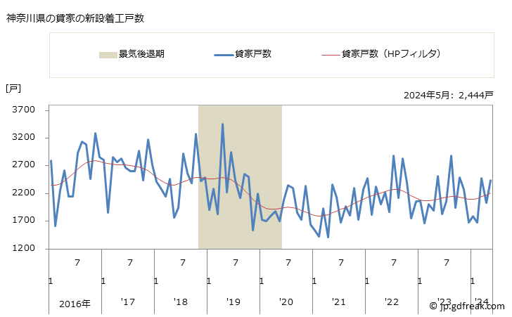 グラフ 月次 神奈川県の新設住宅着工の動向 神奈川県の貸家の新設着工戸数