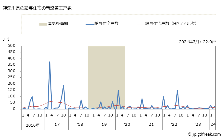 グラフ 月次 神奈川県の新設住宅着工の動向 神奈川県の給与住宅の新設着工戸数