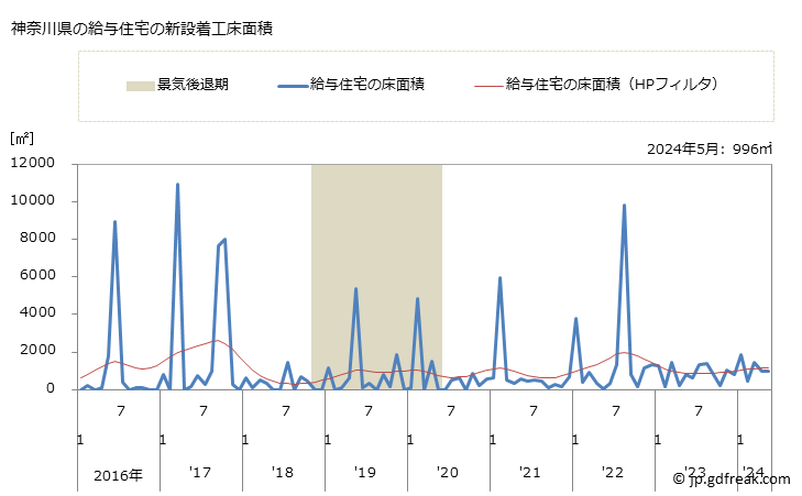 グラフ 月次 神奈川県の新設住宅着工の動向 神奈川県の給与住宅の新設着工床面積