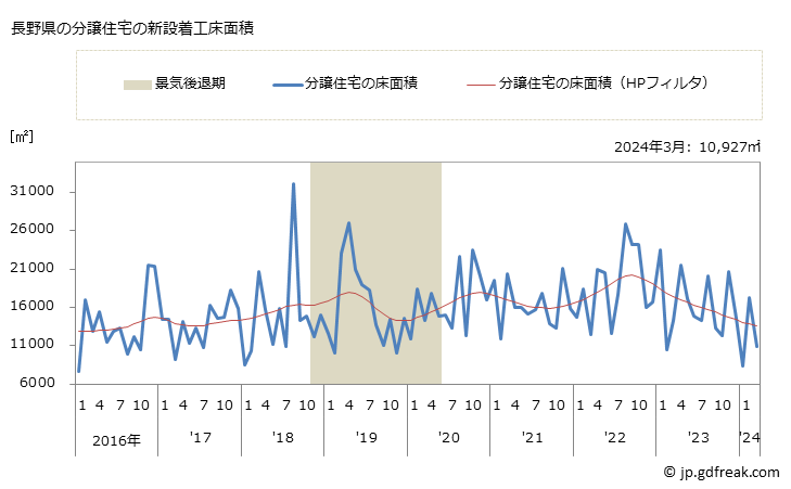 グラフ 月次 長野県の新設住宅着工の動向 長野県の分譲住宅の新設着工床面積