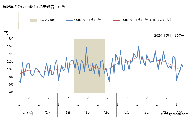 グラフ 月次 長野県の新設住宅着工の動向 長野県の分譲戸建住宅の新設着工戸数