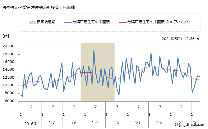 グラフ 月次 長野県の新設住宅着工の動向 長野県の分譲戸建住宅の新設着工床面積