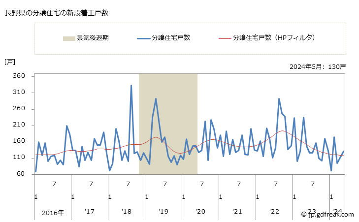 グラフ 月次 長野県の新設住宅着工の動向 長野県の分譲住宅の新設着工戸数