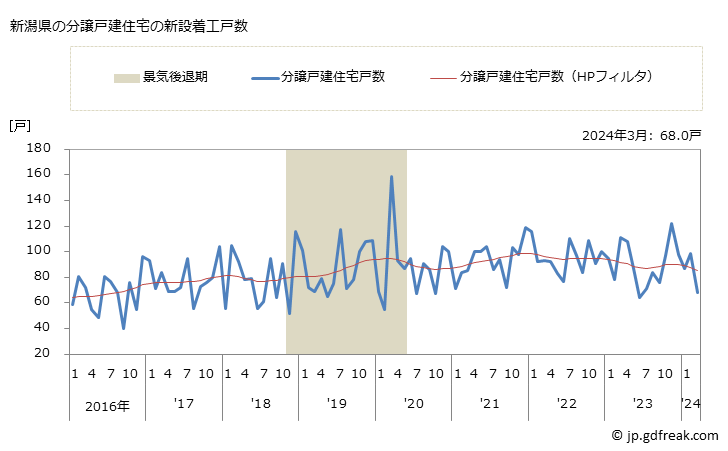 グラフ 月次 新潟県の新設住宅着工の動向 新潟県の分譲戸建住宅の新設着工戸数