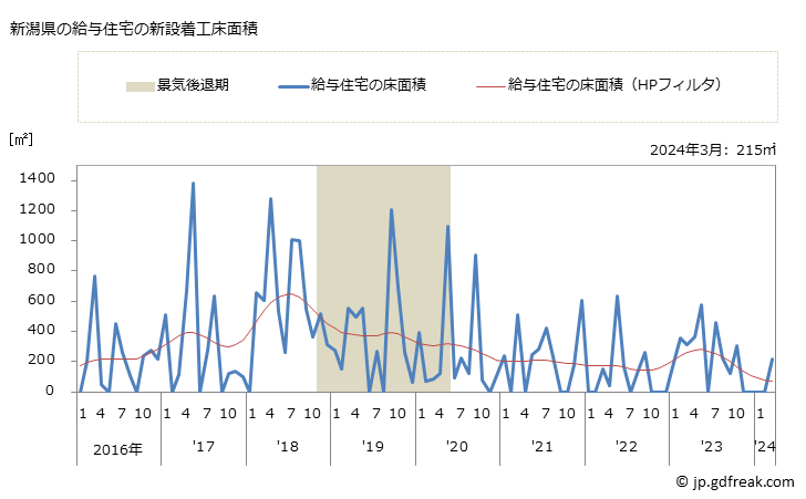 グラフ 月次 新潟県の新設住宅着工の動向 新潟県の給与住宅の新設着工床面積