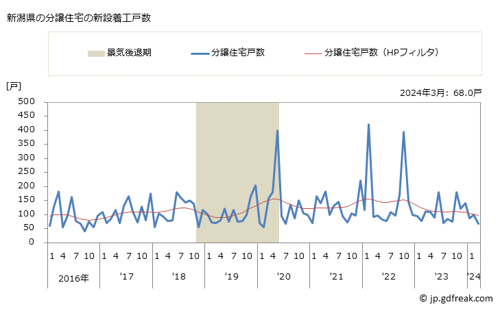 グラフ 月次 新潟県の新設住宅着工の動向 新潟県の分譲住宅の新設着工戸数