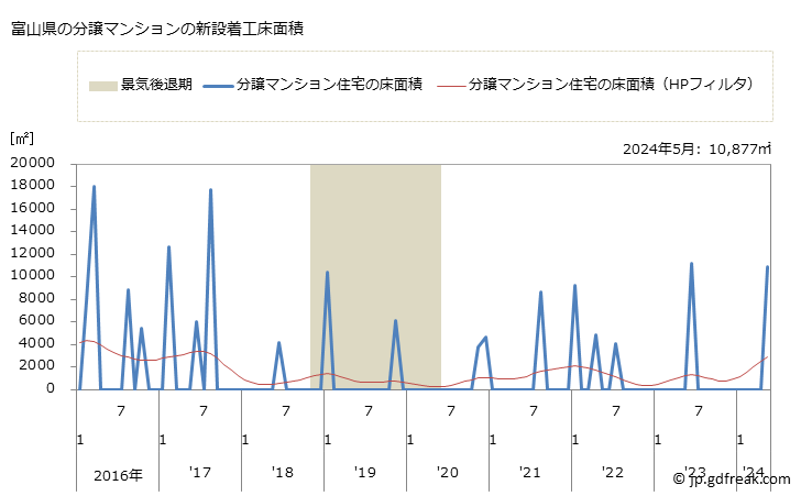 グラフ 月次 富山県の新設住宅着工の動向 富山県の分譲マンションの新設着工床面積