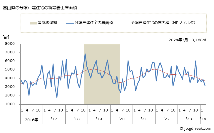 グラフ 月次 富山県の新設住宅着工の動向 富山県の分譲戸建住宅の新設着工床面積