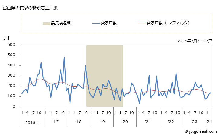 グラフ 月次 富山県の新設住宅着工の動向 富山県の貸家の新設着工戸数