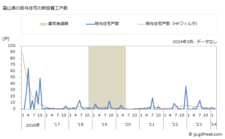 グラフ 月次 富山県の新設住宅着工の動向 富山県の給与住宅の新設着工戸数