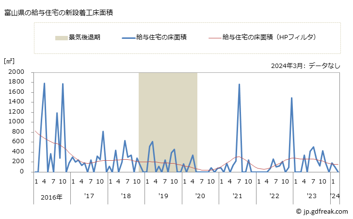 グラフ 月次 富山県の新設住宅着工の動向 富山県の給与住宅の新設着工床面積