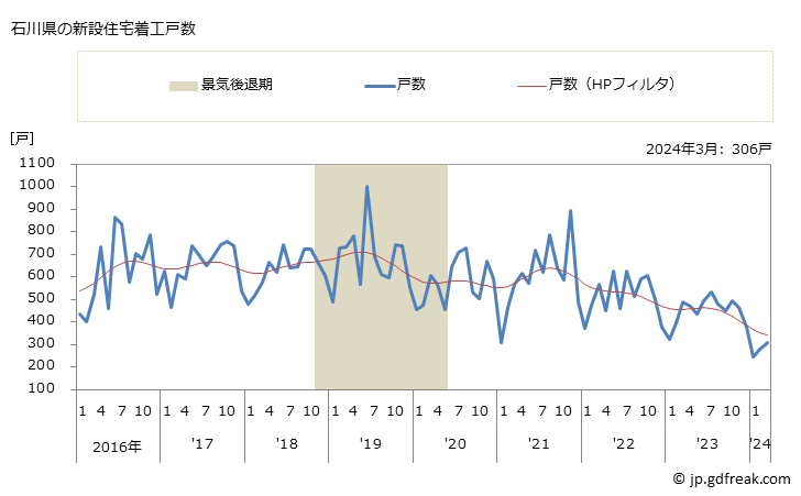 グラフ 月次 石川県の新設住宅着工の動向 石川県の新設住宅着工戸数
