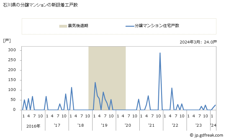 グラフ 月次 石川県の新設住宅着工の動向 石川県の分譲マンションの新設着工戸数
