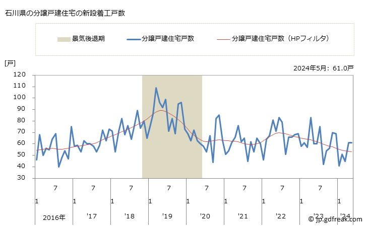 グラフ 月次 石川県の新設住宅着工の動向 石川県の分譲戸建住宅の新設着工戸数
