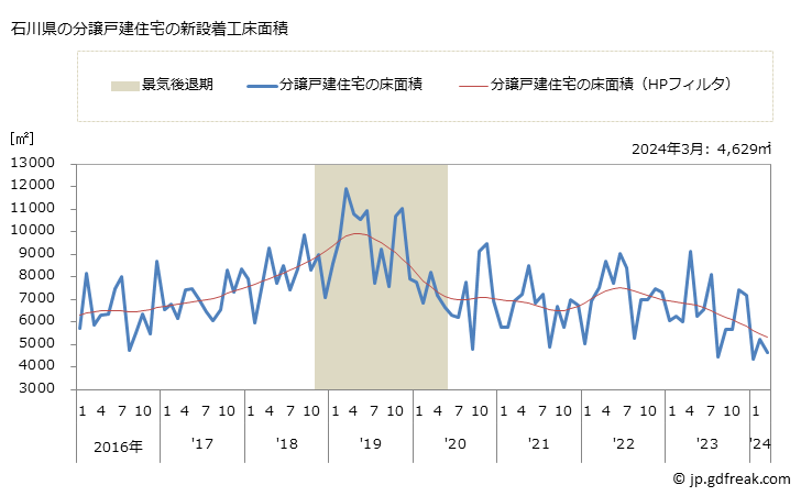 グラフ 月次 石川県の新設住宅着工の動向 石川県の分譲戸建住宅の新設着工床面積