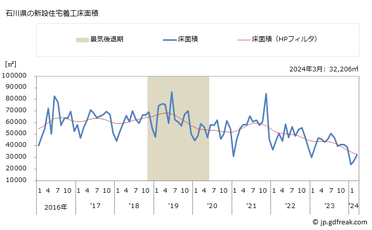 グラフ 月次 石川県の新設住宅着工の動向 石川県の新設住宅着工床面積