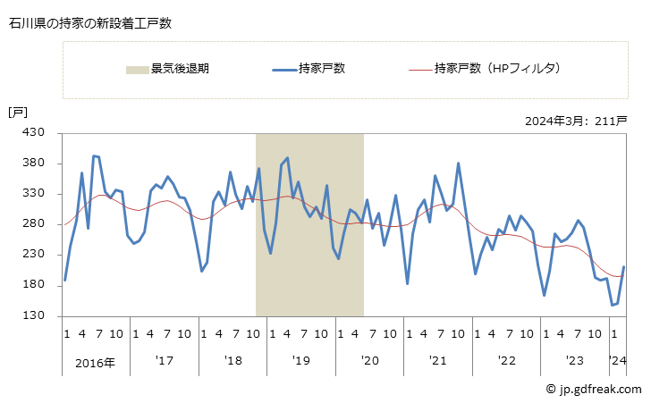 グラフ 月次 石川県の新設住宅着工の動向 石川県の持家の新設着工戸数