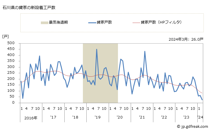 グラフ 月次 石川県の新設住宅着工の動向 石川県の貸家の新設着工戸数