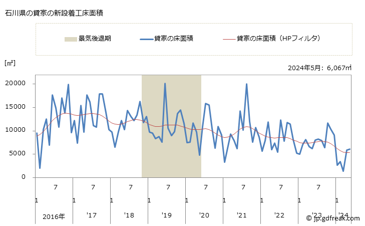 グラフ 月次 石川県の新設住宅着工の動向 石川県の貸家の新設着工床面積