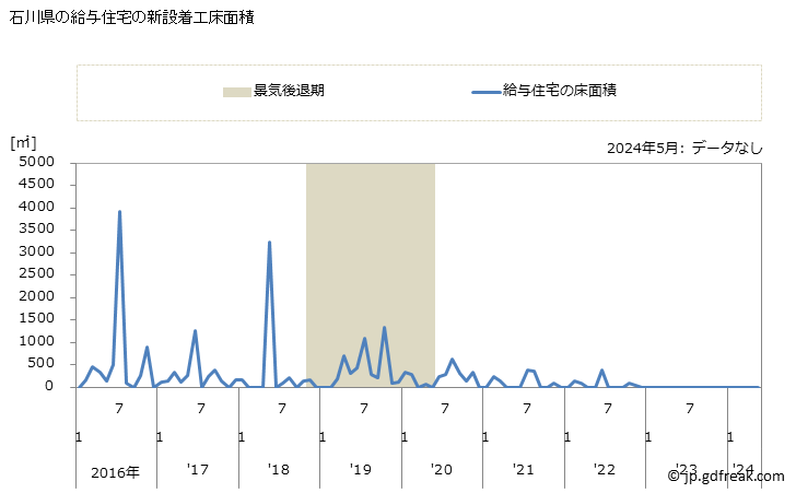 グラフ 月次 石川県の新設住宅着工の動向 石川県の給与住宅の新設着工床面積