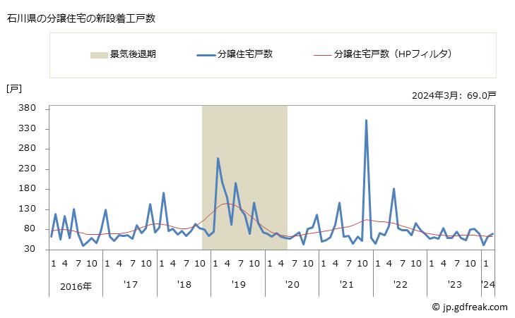 グラフ 月次 石川県の新設住宅着工の動向 石川県の分譲住宅の新設着工戸数