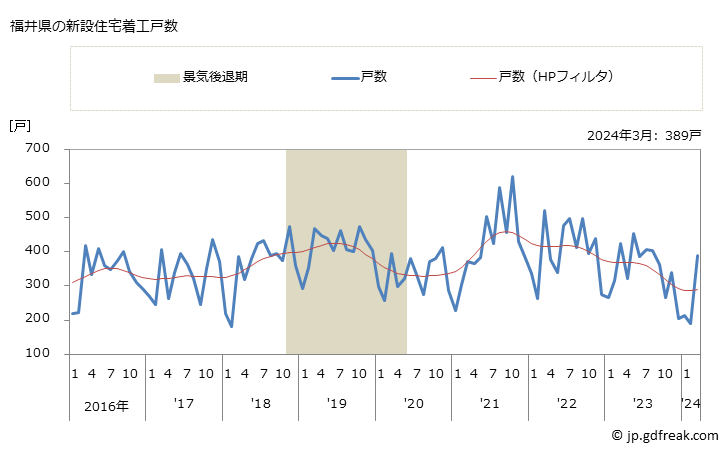 グラフ 月次 福井県の新設住宅着工の動向 福井県の新設住宅着工戸数