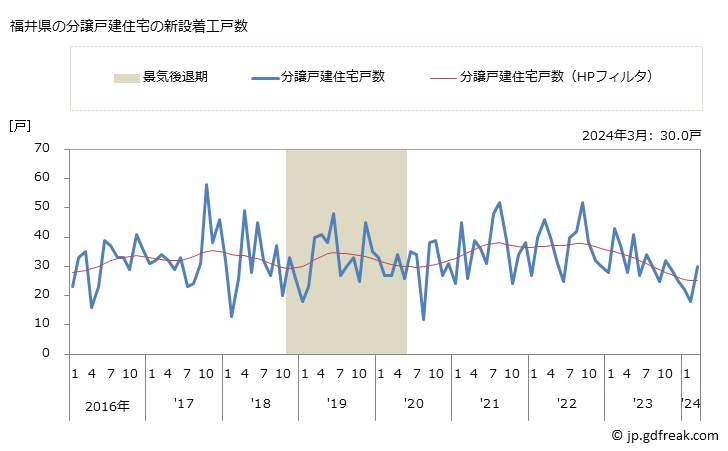 グラフ 月次 福井県の新設住宅着工の動向 福井県の分譲戸建住宅の新設着工戸数