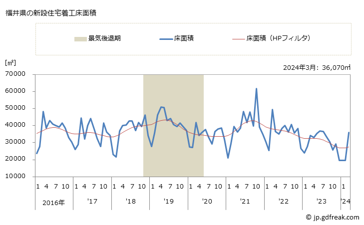 グラフ 月次 福井県の新設住宅着工の動向 福井県の新設住宅着工床面積