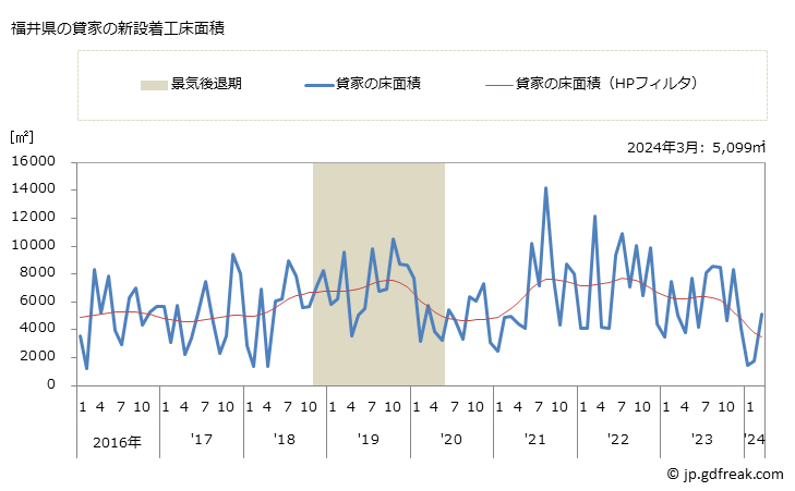グラフ 月次 福井県の新設住宅着工の動向 福井県の貸家の新設着工床面積