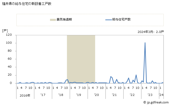 グラフ 月次 福井県の新設住宅着工の動向 福井県の給与住宅の新設着工戸数
