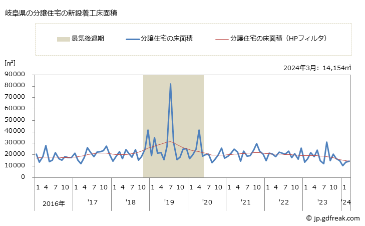 グラフ 月次 岐阜県の新設住宅着工の動向 岐阜県の分譲住宅の新設着工床面積