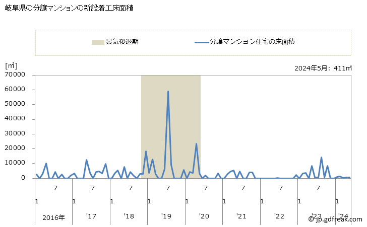 グラフ 月次 岐阜県の新設住宅着工の動向 岐阜県の分譲マンションの新設着工床面積