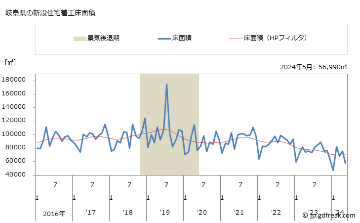 グラフ 月次 岐阜県の新設住宅着工の動向 岐阜県の新設住宅着工床面積