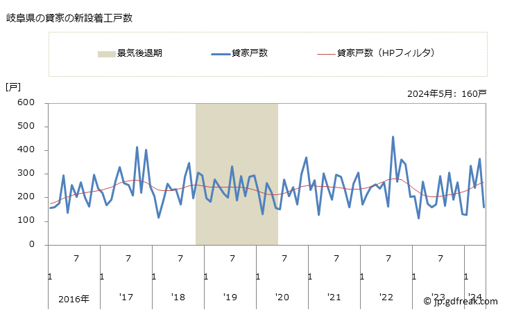 グラフ 月次 岐阜県の新設住宅着工の動向 岐阜県の貸家の新設着工戸数