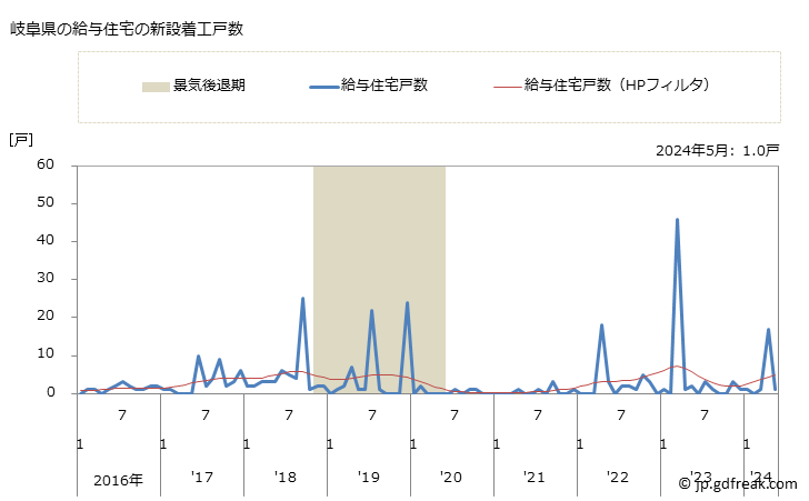 グラフ 月次 岐阜県の新設住宅着工の動向 岐阜県の給与住宅の新設着工戸数