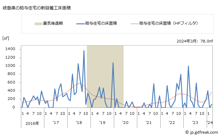 グラフ 月次 岐阜県の新設住宅着工の動向 岐阜県の給与住宅の新設着工床面積