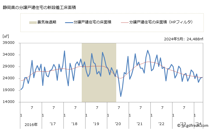 グラフ 月次 静岡県の新設住宅着工の動向 静岡県の分譲戸建住宅の新設着工床面積