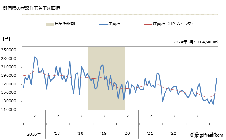 グラフ 月次 静岡県の新設住宅着工の動向 静岡県の新設住宅着工床面積