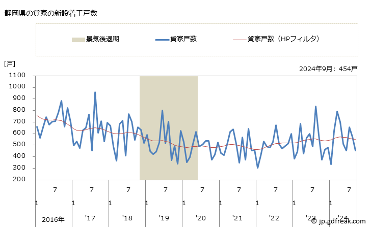 グラフ 月次 静岡県の新設住宅着工の動向 静岡県の貸家の新設着工戸数