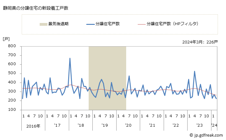 グラフ 月次 静岡県の新設住宅着工の動向 静岡県の分譲住宅の新設着工戸数