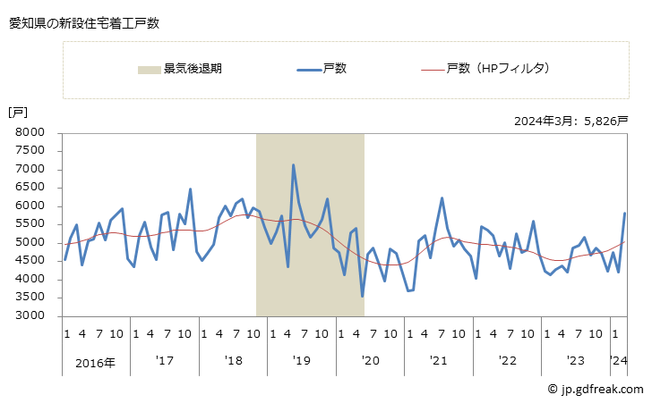 グラフ 月次 愛知県の新設住宅着工の動向 愛知県の新設住宅着工戸数