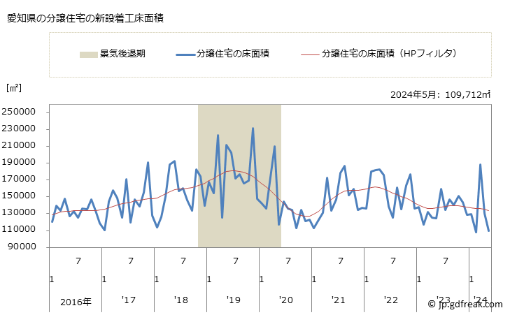 グラフ 月次 愛知県の新設住宅着工の動向 愛知県の分譲住宅の新設着工床面積