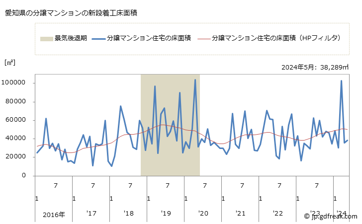 グラフ 月次 愛知県の新設住宅着工の動向 愛知県の分譲マンションの新設着工床面積