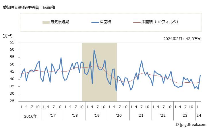 グラフ 月次 愛知県の新設住宅着工の動向 愛知県の新設住宅着工床面積
